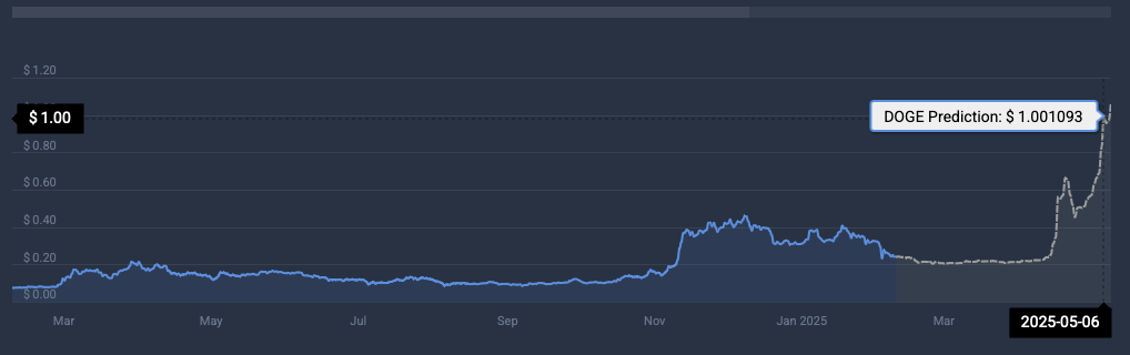 Dogecoin cryptocurrency